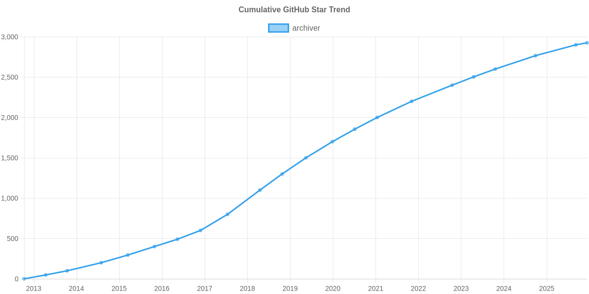 GitHub Stars Trend of archiver