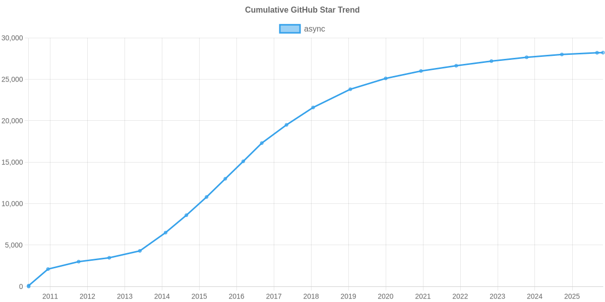 GitHub Stars Trend of async