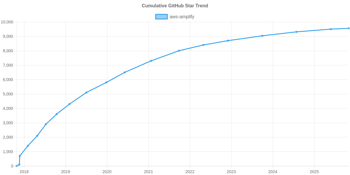 GitHub Stars Trend of aws-amplify