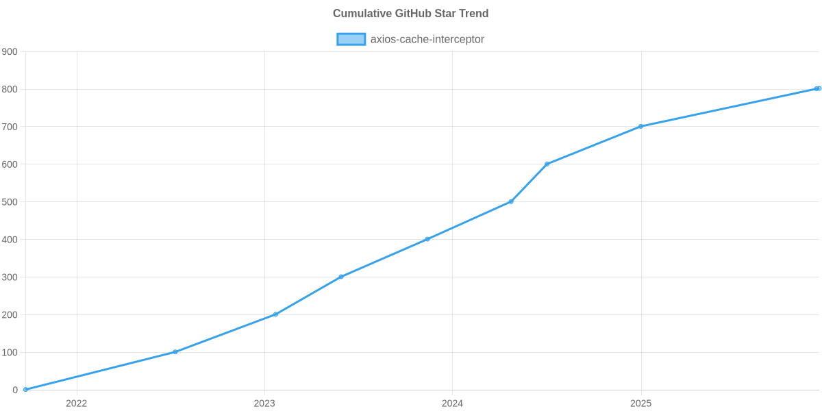 GitHub Stars Trend of axios-cache-interceptor