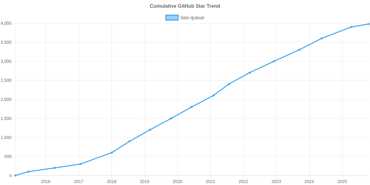GitHub Stars Trend of bee-queue