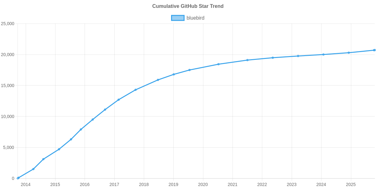 GitHub Stars Trend of bluebird