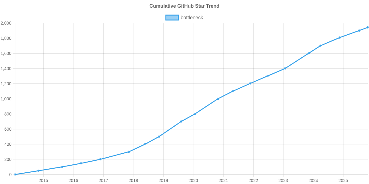 GitHub Stars Trend of bottleneck