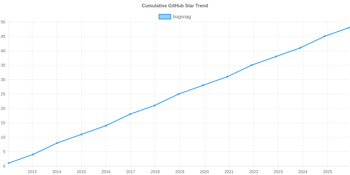 GitHub Stars Trend of bugsnag