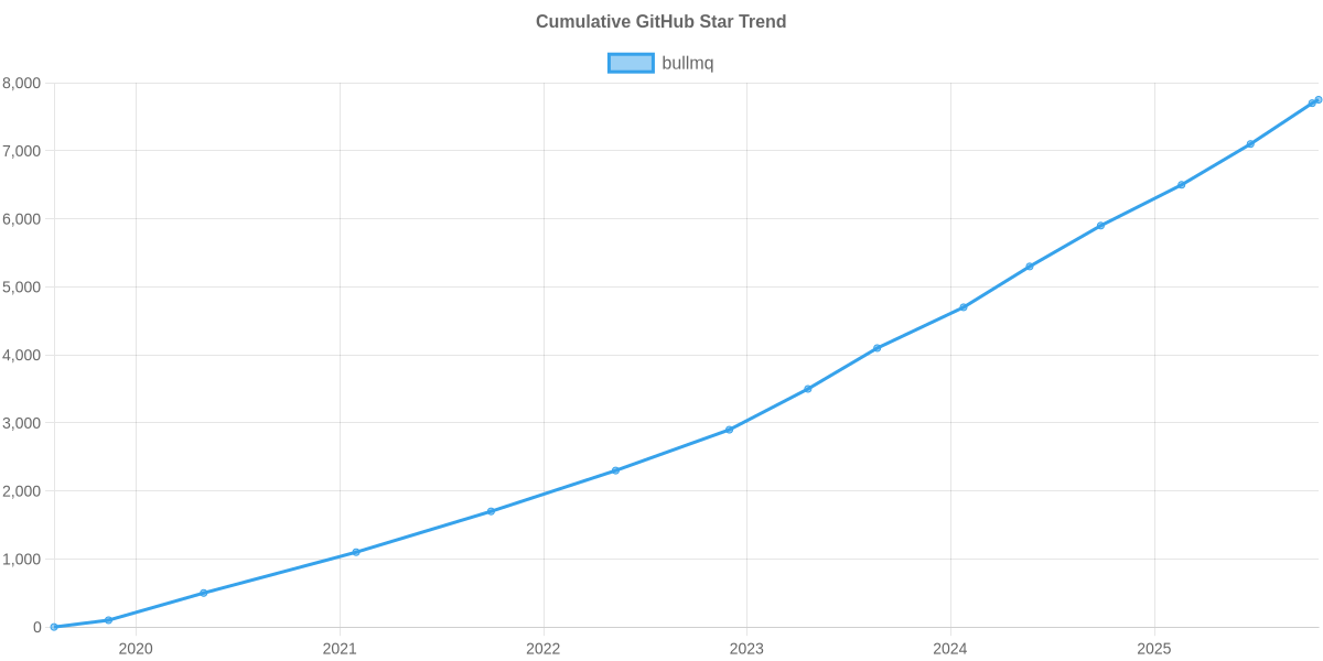 GitHub Stars Trend of bullmq