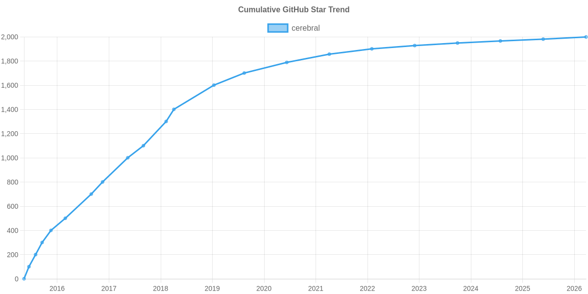 GitHub Stars Trend of cerebral