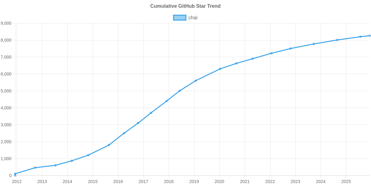 GitHub Stars Trend of chai