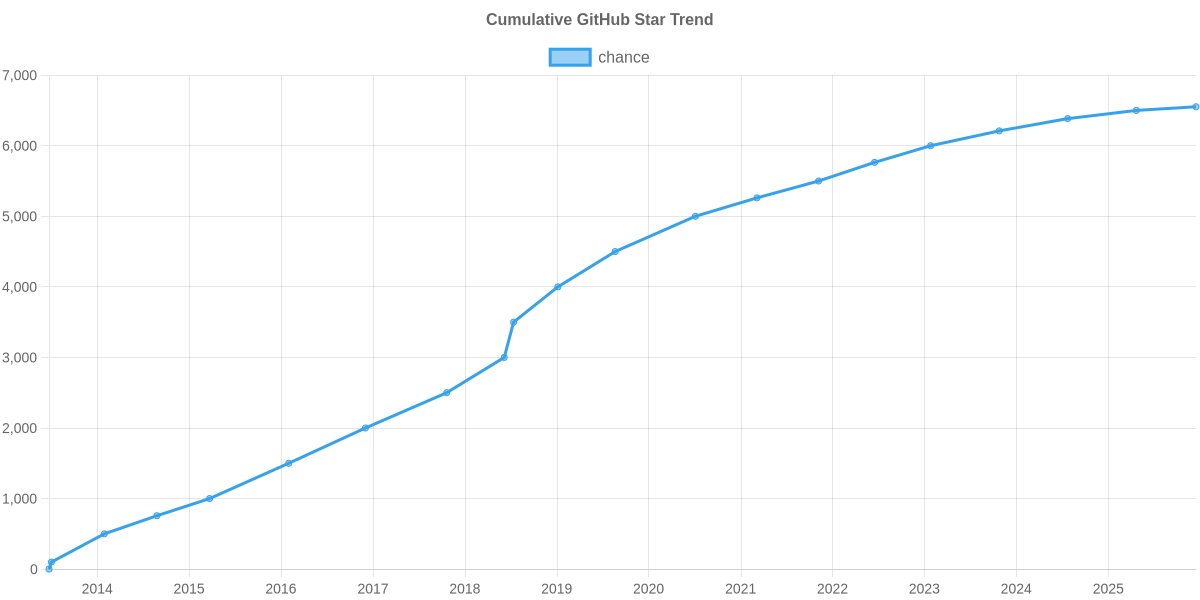 GitHub Stars Trend of chance