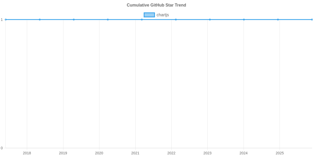 GitHub Stars Trend of chartjs
