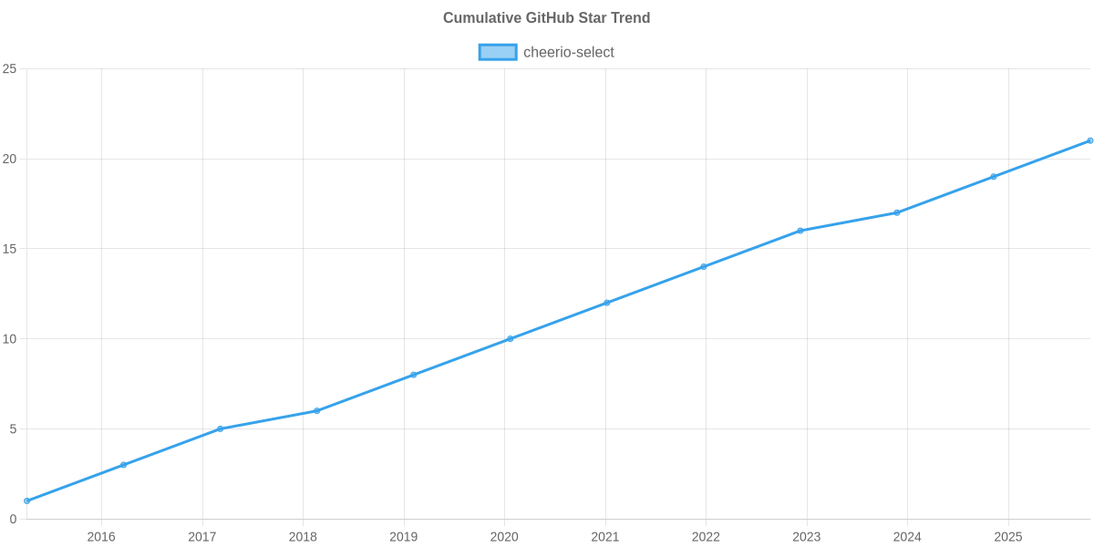 GitHub Stars Trend of cheerio-select