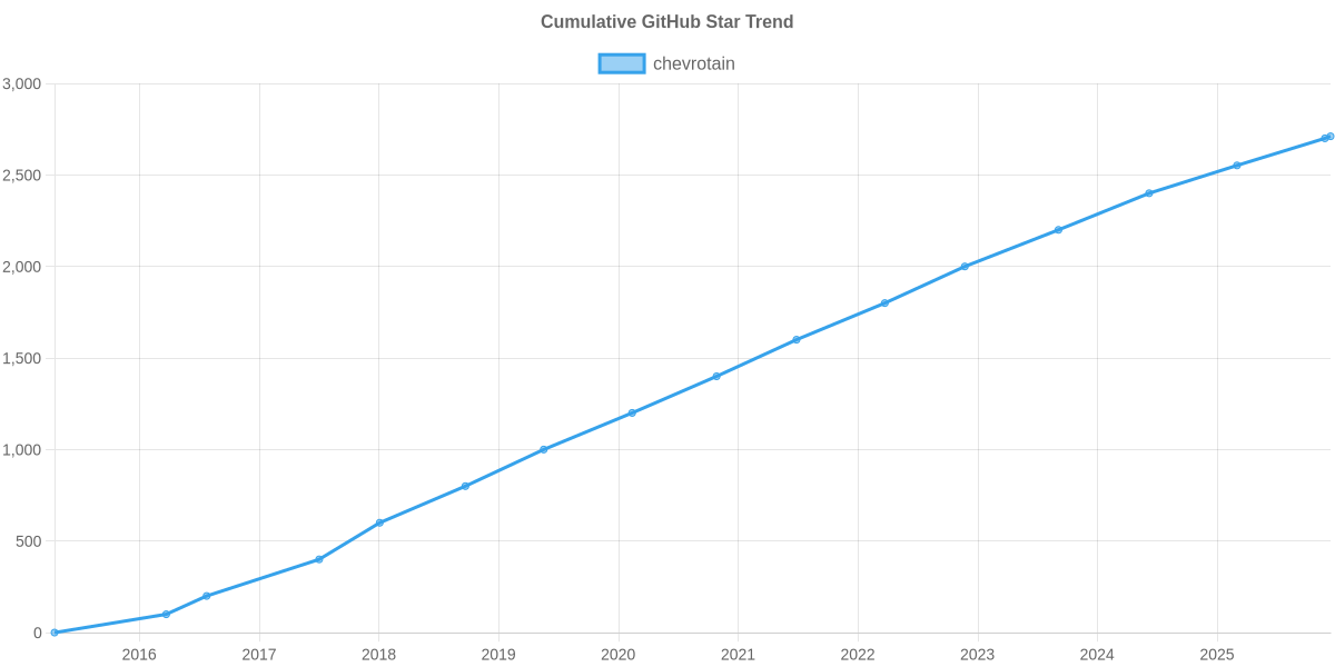 GitHub Stars Trend of chevrotain