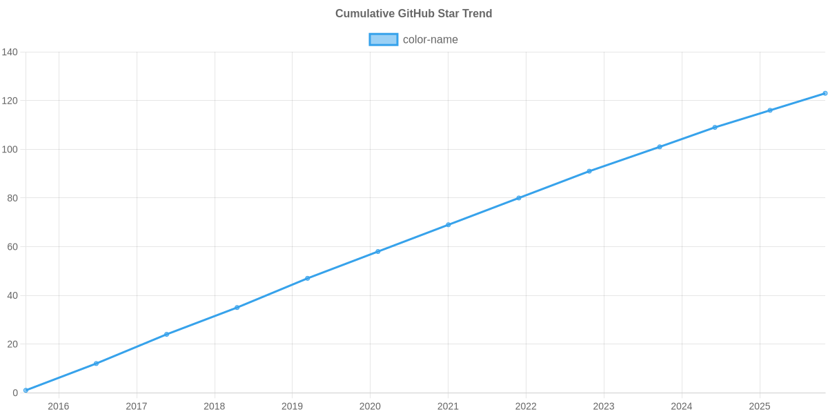 GitHub Stars Trend of color-name