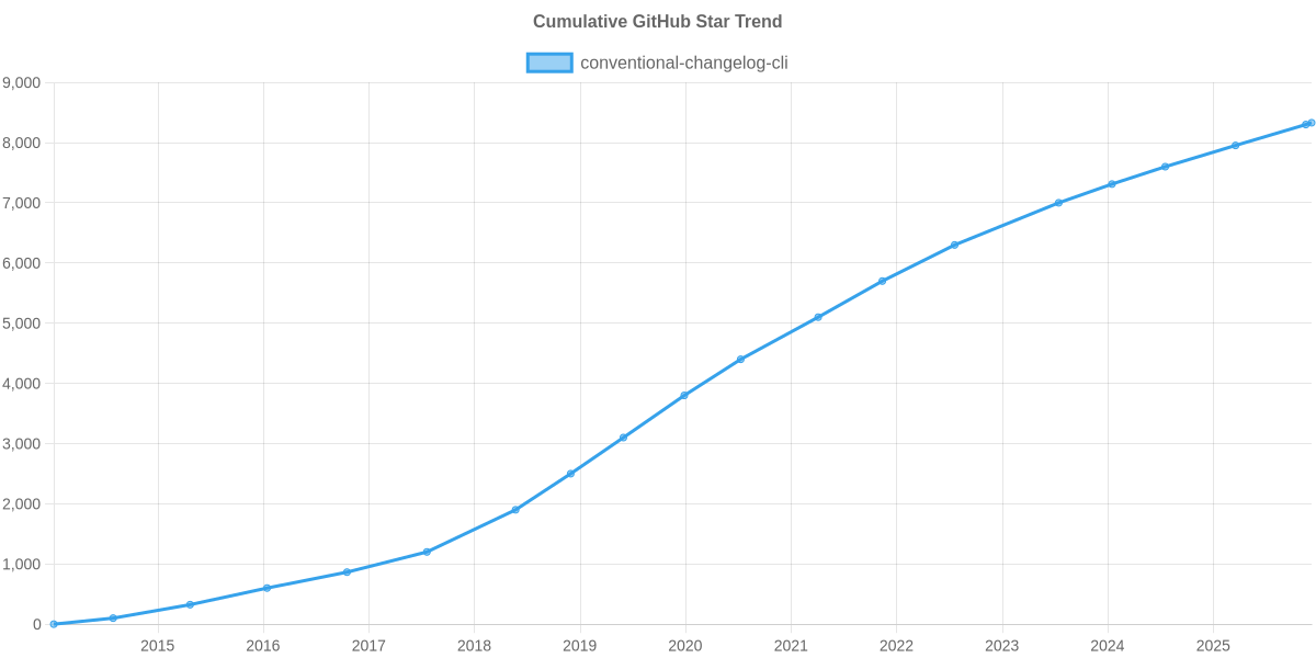 GitHub Stars Trend of conventional-changelog-cli
