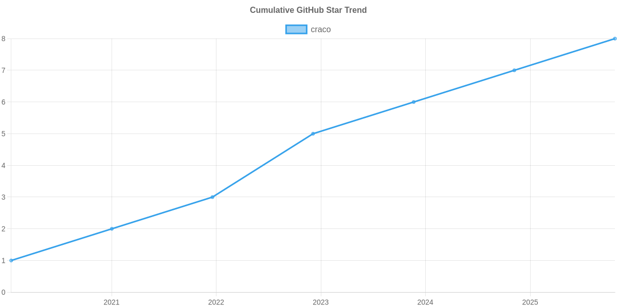 GitHub Stars Trend of craco