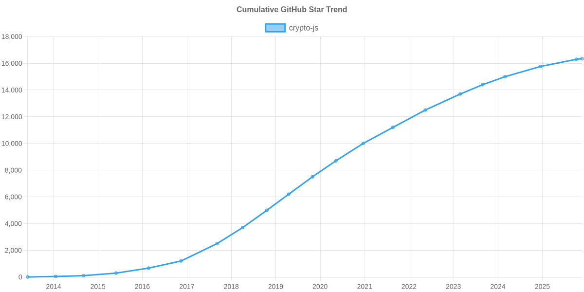 GitHub Stars Trend of crypto-js