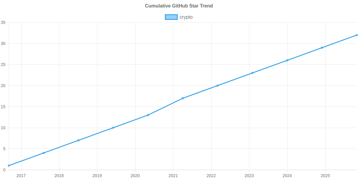 GitHub Stars Trend of crypto
