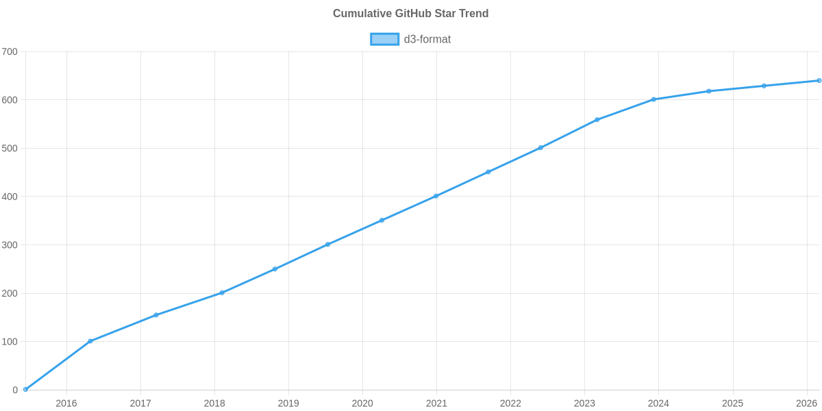 GitHub Stars Trend of d3-format