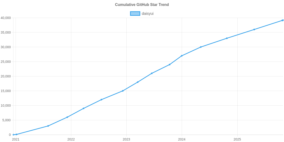 GitHub Stars Trend of daisyui