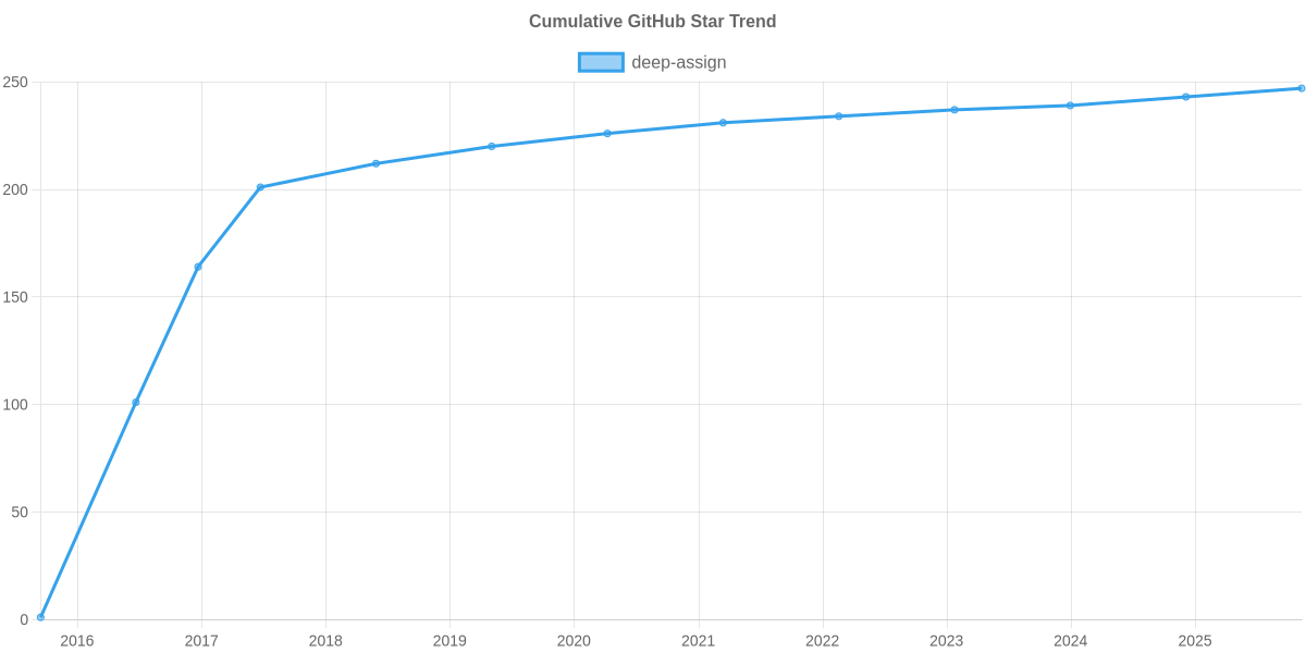 GitHub Stars Trend of deep-assign