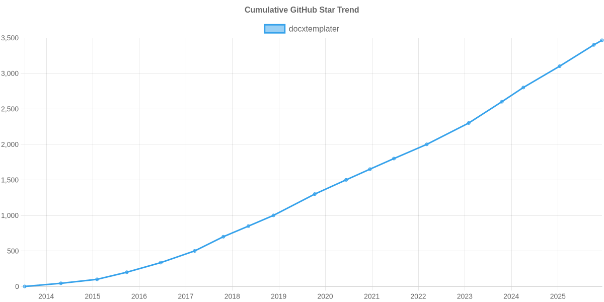 GitHub Stars Trend of docxtemplater