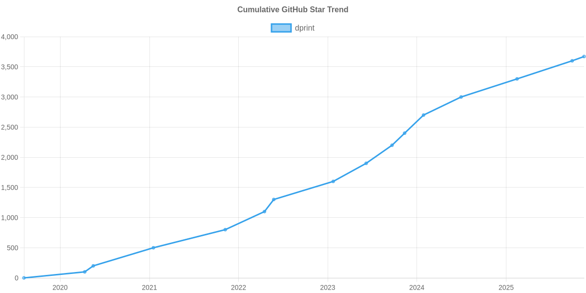 GitHub Stars Trend of dprint