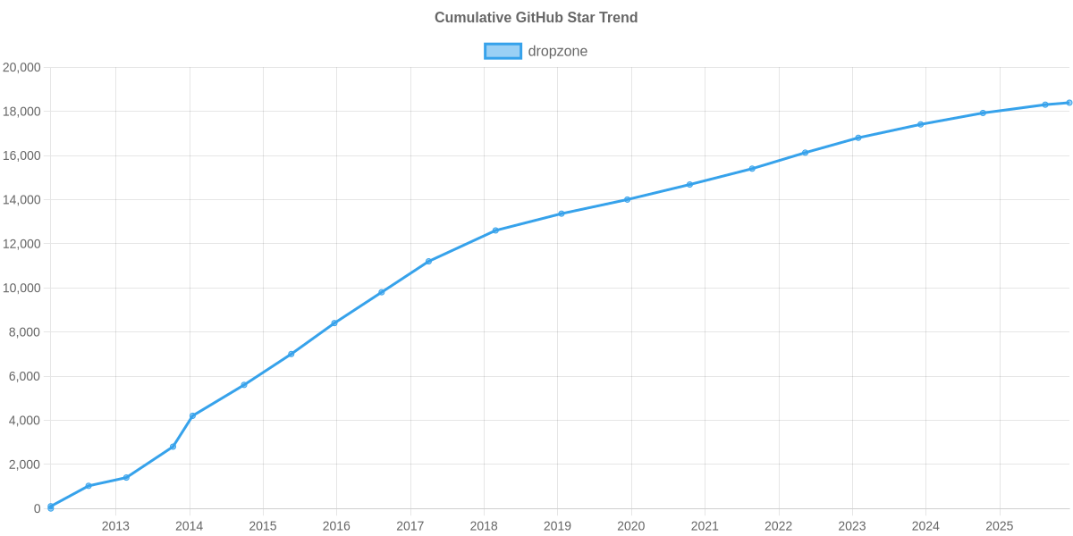 GitHub Stars Trend of dropzone