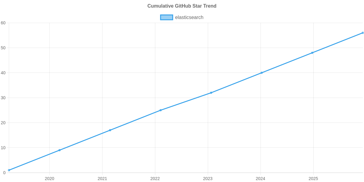 GitHub Stars Trend of elasticsearch