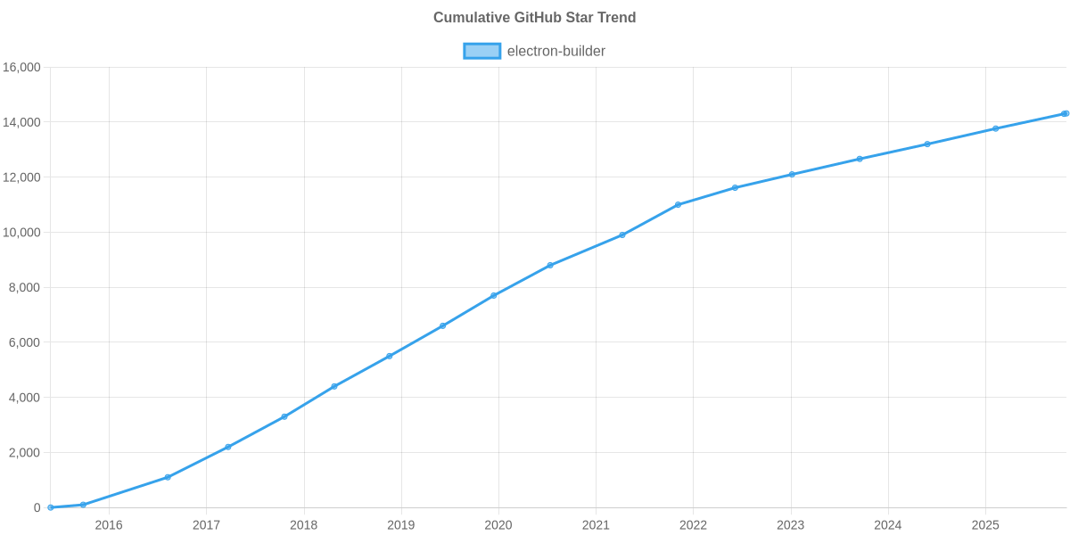 GitHub Stars Trend of electron-builder