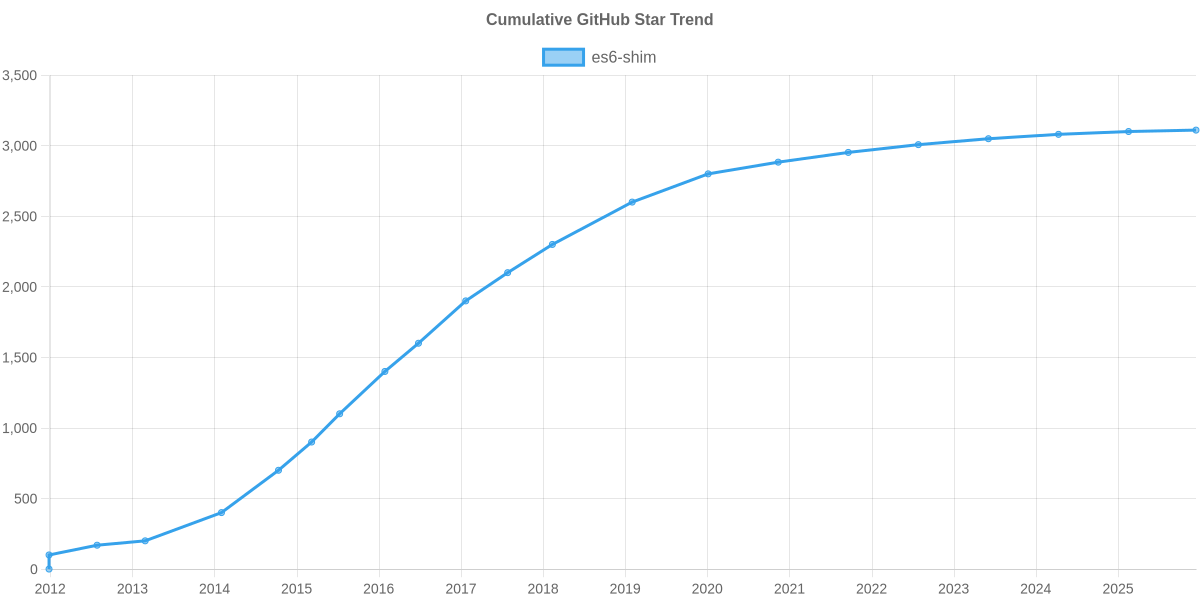 GitHub Stars Trend of es6-shim