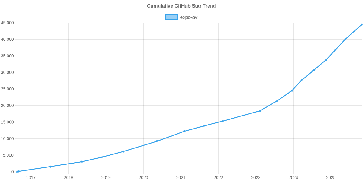 GitHub Stars Trend of expo-av