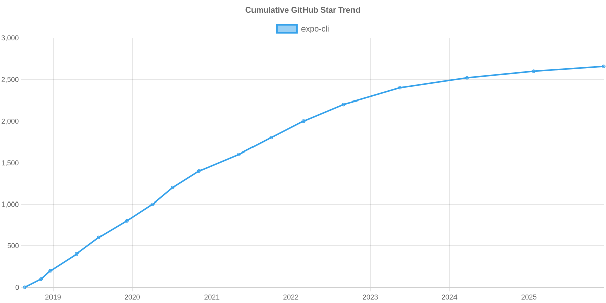 GitHub Stars Trend of expo-cli