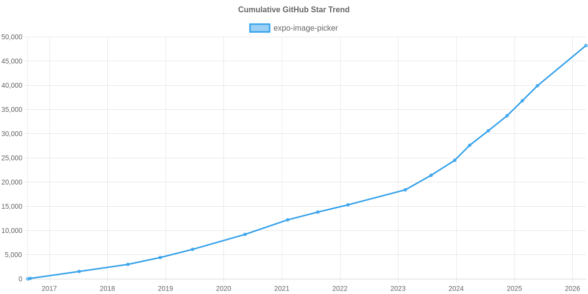 GitHub Stars Trend of expo-image-picker