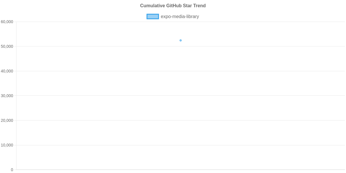 GitHub Stars Trend of expo-media-library