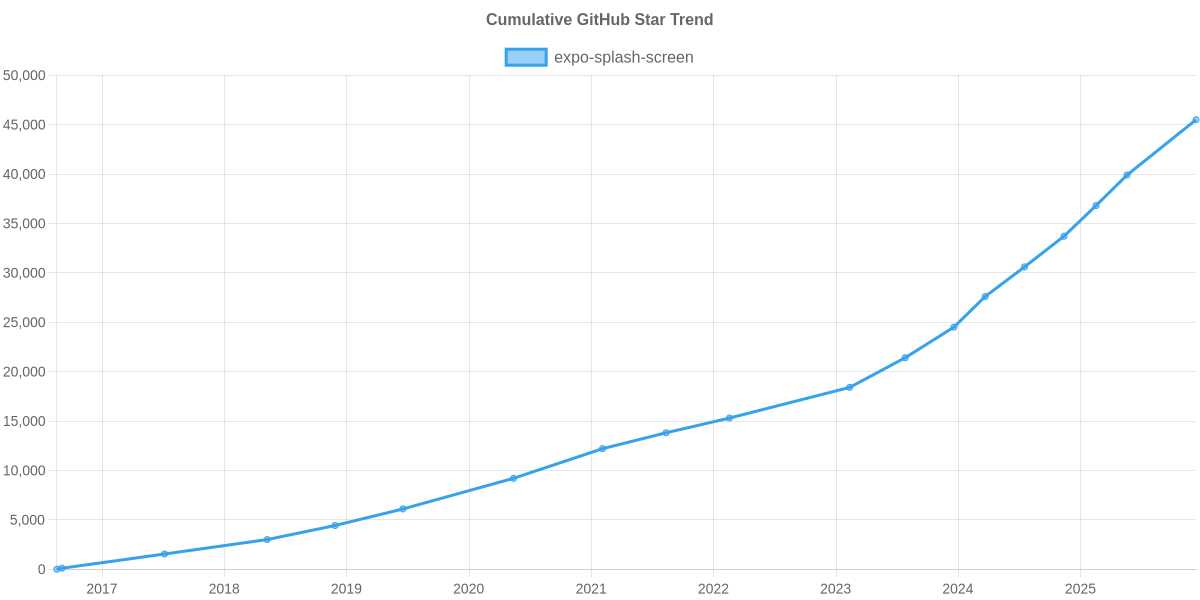 GitHub Stars Trend of expo-splash-screen