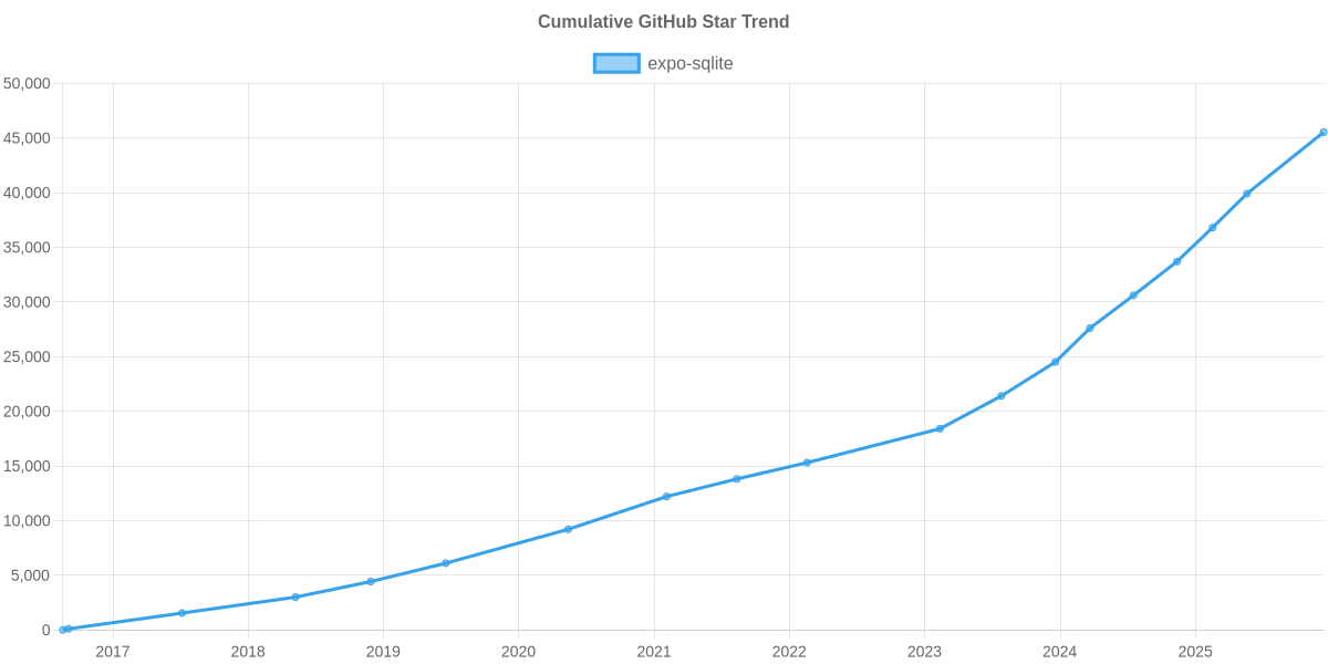 GitHub Stars Trend of expo-sqlite