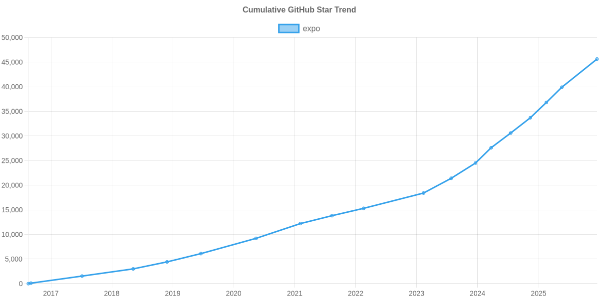 GitHub Stars Trend of expo