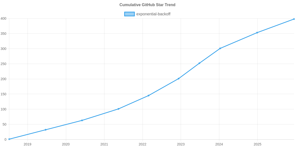 GitHub Stars Trend of exponential-backoff