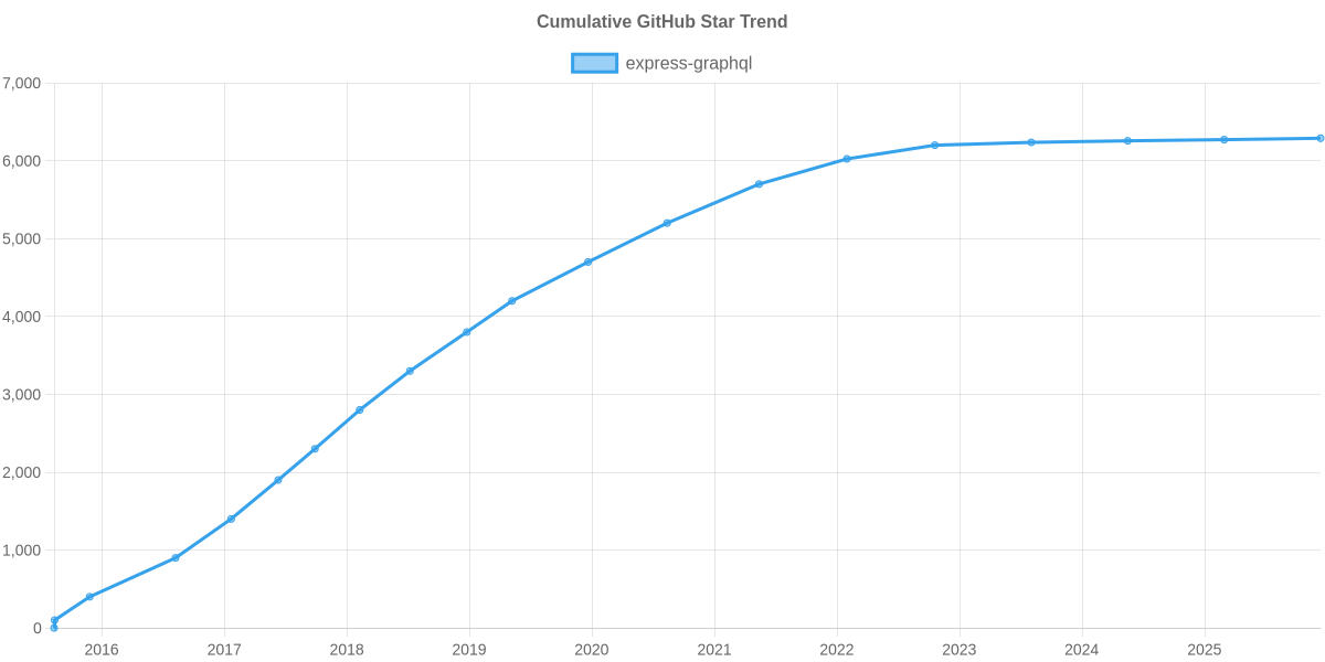 GitHub Stars Trend of express-graphql