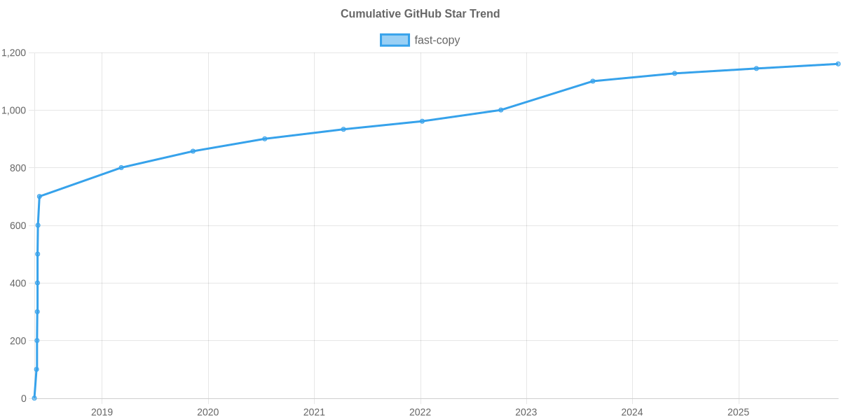 GitHub Stars Trend of fast-copy
