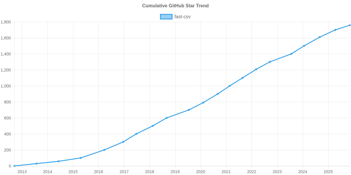 GitHub Stars Trend of fast-csv