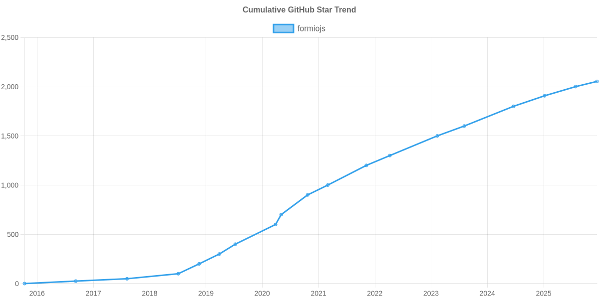 GitHub Stars Trend of formiojs