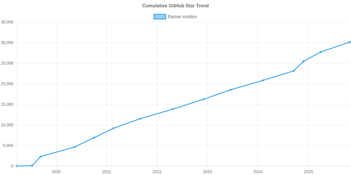 GitHub Stars Trend of framer-motion