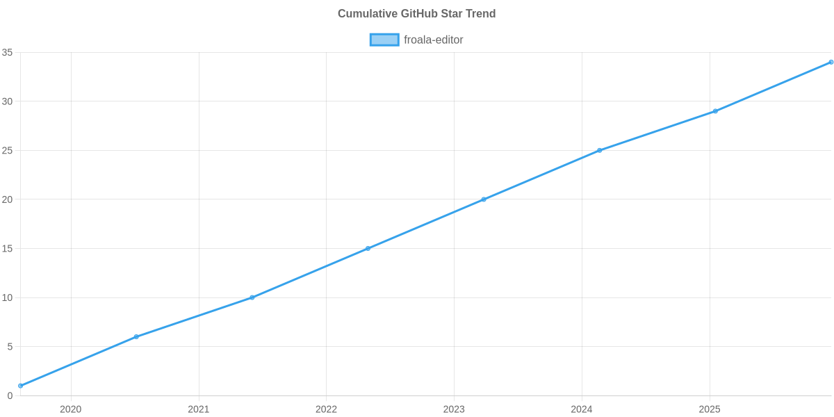 GitHub Stars Trend of froala-editor