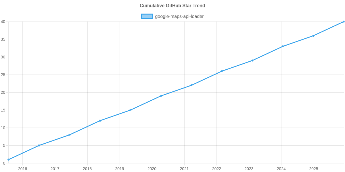 GitHub Stars Trend of google-maps-api-loader