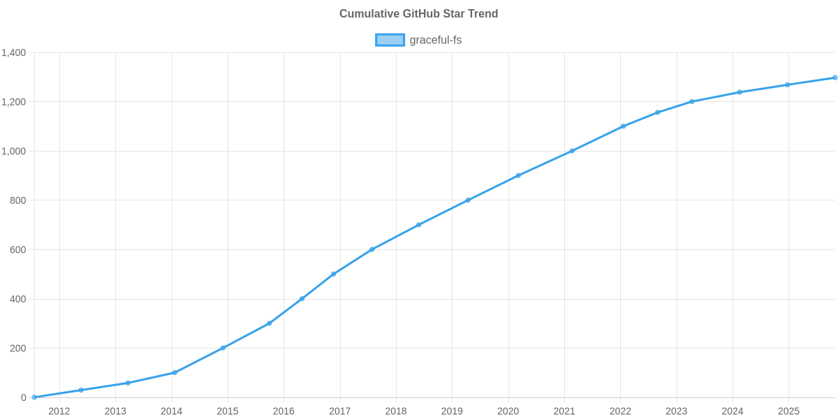 GitHub Stars Trend of graceful-fs