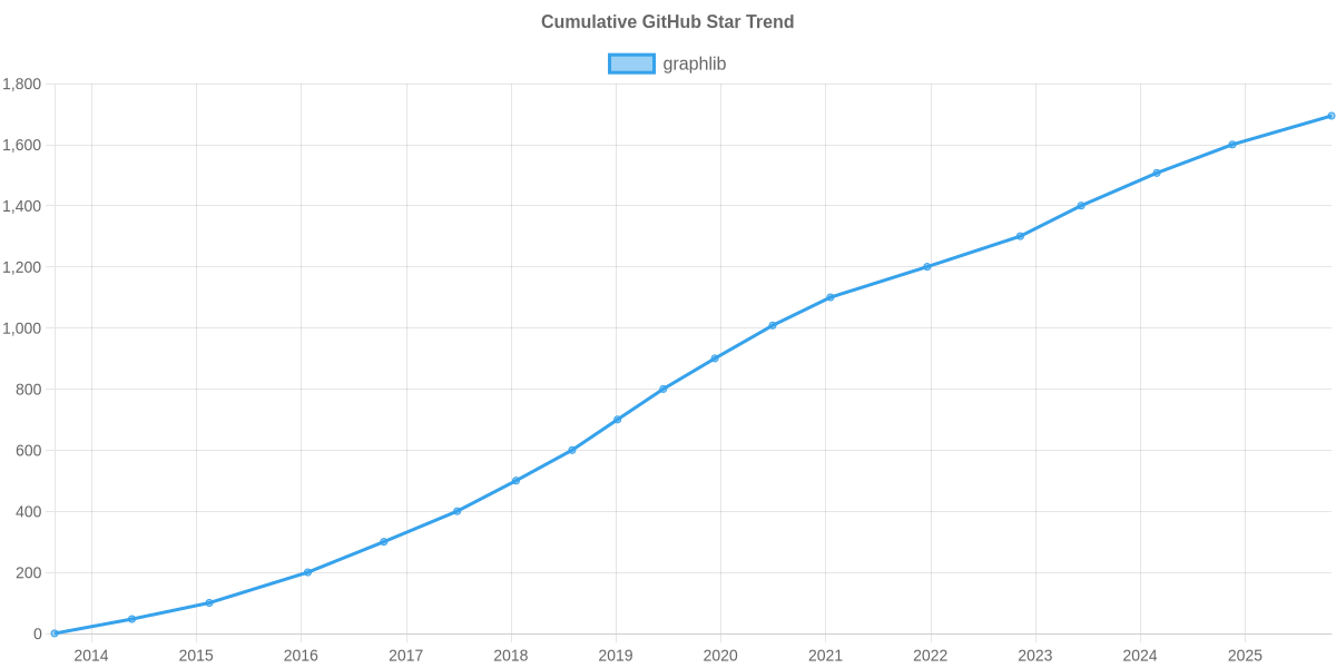 GitHub Stars Trend of graphlib