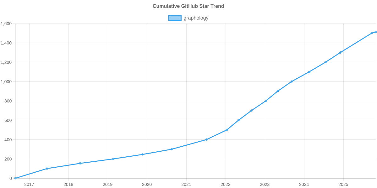GitHub Stars Trend of graphology