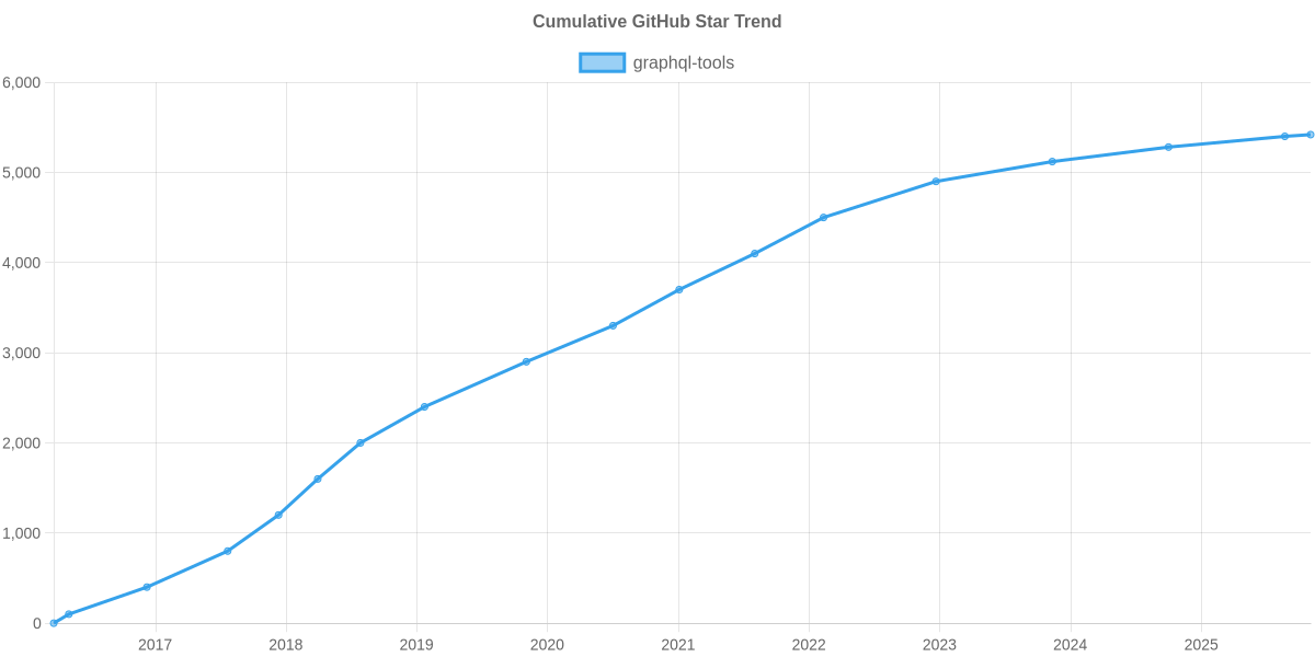 GitHub Stars Trend of graphql-tools