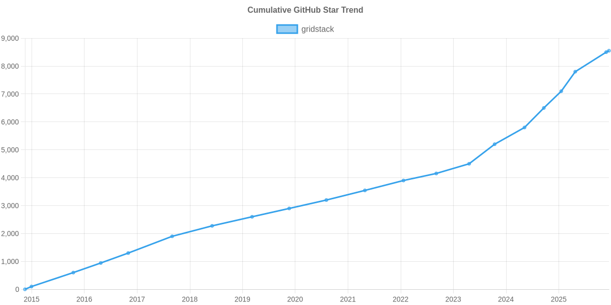 GitHub Stars Trend of gridstack