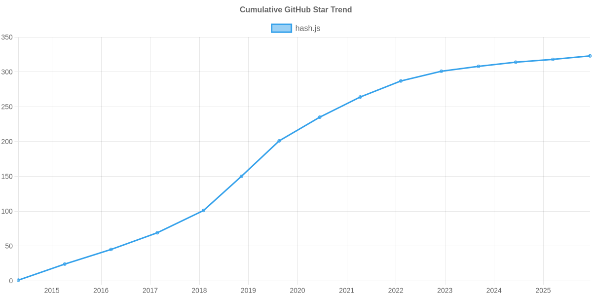 GitHub Stars Trend of hash.js